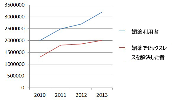 女性媚薬の利用状況